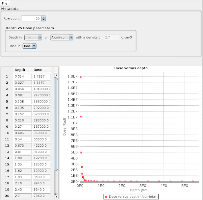 Dose parameters view