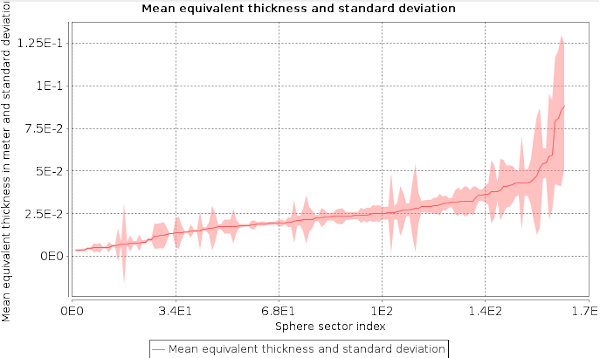 The mean of the equivalent thickness of Aluminium and its standard deviation in metre for each sphere sector