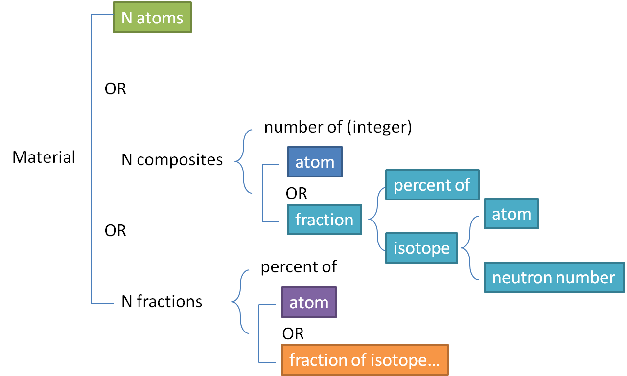 Material definition in GDML